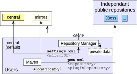 Maven mirror vs repository.  Repositories can be declared inside a project, w...