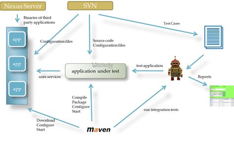 Maven tutorial By Microsoft Award MVP learn maven Learn in 30sec
