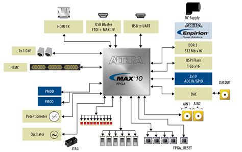Max 10 Fpga Development Kit User Guide