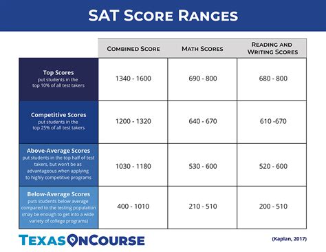 A good SAT score is one that helps you get admitted to a college that you want to go to. The average SAT score is around 1050. Any score above that would be above average. A score of 1350 would put you in the top 10% of test takers and help make your application competitive at more selective schools. In choosing colleges to apply to, consider ...
