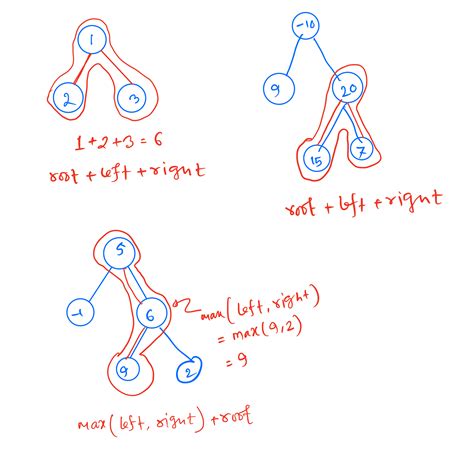 Max sum path in binary tree interviewbit solution.  Output Format Return an intege...