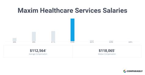 Maxim healthcare recruiter salary. The estimated total pay for a Healthcare Recruiter at Maxim Healthcare Staffing is $61,389 per year. This number represents the median, which is the midpoint of the ranges from our proprietary Total Pay Estimate model and based on salaries collected from our users. 