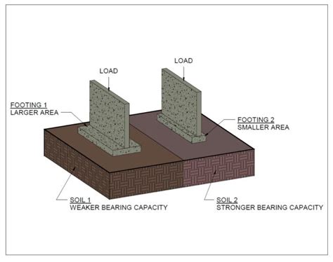 Maximize Your Foundation's Stability: Unlocking the Secrets of Soil Bearing Capacity