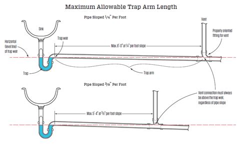 Maximum horizontal distance from p trap to shower drain.  To answer the original qu...