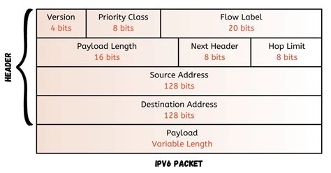 Maximum ipv6 packet size.  Calculate the maximum data payload available to uppe...