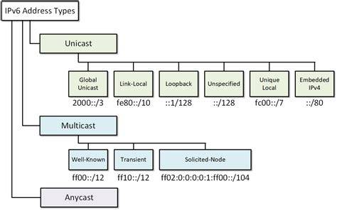 Maximum ipv6 packet size.  address - an IPv6-layer identifier for an interface or ...
