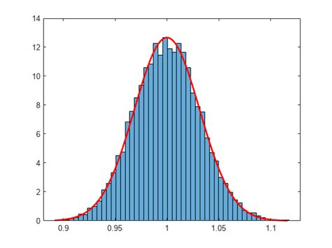 Maximum likelihood - MATLAB Example