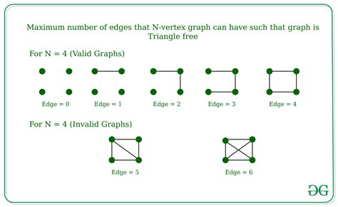 Maximum number of edges in a planar graph