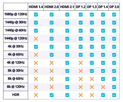 Maximum refresh-rates of DisplayPort 1.2, 1.3/1.4 and HDMI 2.1