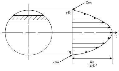 Maximum shear stress formula for circular cross section.  Calculate the max...