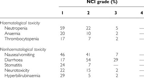 Maximum toxicity per patient (41 enrolled patients)