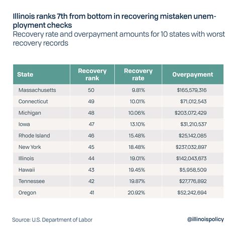 Maximum unemployment benefits illinois. Maximum WBA w/ Child $1,261.22 $809.00 ILLINOIS DEPARTMENT OF EMPLOYMENT SECURITY TABLE 1 OF WEEKLY BENEFIT AMOUNTS (Applies only to benefit years and weeks of unemployment beginning on or after 1/1/2024.) Maximum WBA w/ Spouse BEN 548 (11/2023) 820 ILCS405/401 Page 1 of 17 