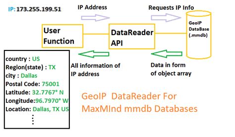 Maxmind geoip database download. .  GeoLite database formats Automate database downloads and upd...