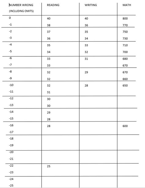 SAT. May 2019 International. (Past Exam) This is a past test. Although this is still a genuine SAT test and useful for practicing, answer explanations and skill breakdowns might be unavailable, and the score curve might be estimated. Go to the following links to take the test online, or grade the test if you've already completed it on paper..