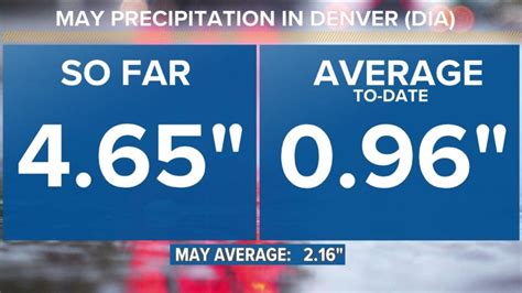 May now 9th rainiest on record in Denver