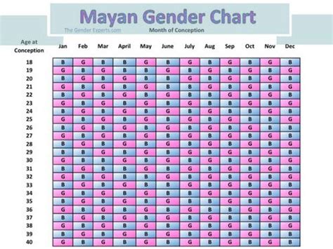 Mayan Gender Predictor method is based on simple mathematical number application considering age of mother and month of conceive. தொ பே: +91-9788971111. ... Although, not as popular as the Chinese calendar gender predictor, the Mayan gender prediction tool is also intriguing. The Mayans made a formula that mixed astrology, the birth .... 