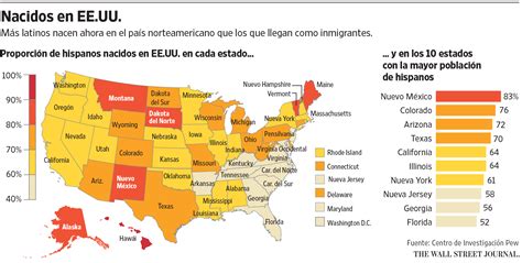 Los estados con mayor población hispana son Arizona, California, Colorado, Florida, Illinois, Nevada, Nueva Jersey, Nueva York, Nuevo México y Texas. En 2020, el 25,7 por ciento (en inglés) de los hispanos eran menores de 18 años en comparación con el 53 por ciento (en inglés) de los blancos no hispanos. Dominio del idioma. 