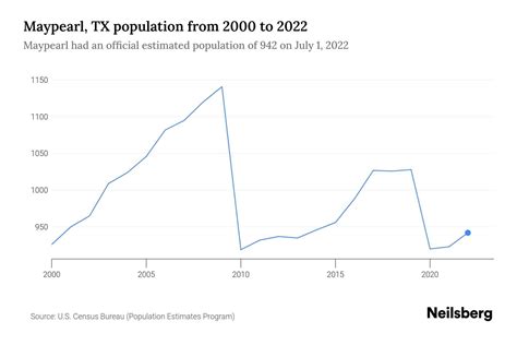 Maypearl, Texas Population 2024