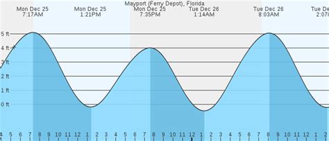 Mayport marine forecast. 6 days ago · High: 88 °F. S 10kt. < 1ft. Thursday Night. Low: 77 °F. SW 10kt. < 1ft. Friday. High: 82 °F. WSW 12kt. < 1ft. Friday Night. Low: 77 °F. W 12kt. < 1ft. Saturday. High: 84 … 