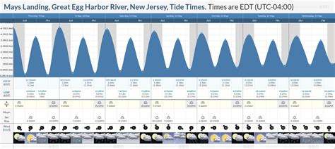 Tide charts for Mays Landing, NJ and surrounding areas. ... Tide Predictions - Mays Landing, Great Egg Harbor River. Today. December 30. Hourly. High. Low. 4.1 ft at .... Mays landing tide chart