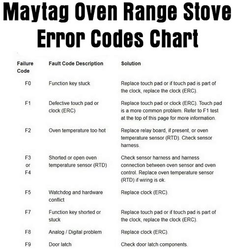 Maytag oven error codes. Replace oven temperature sensor. F5. Supervisory relay enable open (cook mode); sounds alarm and resets the control to non-cook mode. Repair electronic range control (ERC) F5. Missing a/c line cycle detector; displays code (no audible) Unplug appliance for two minutes, should clear problem. 