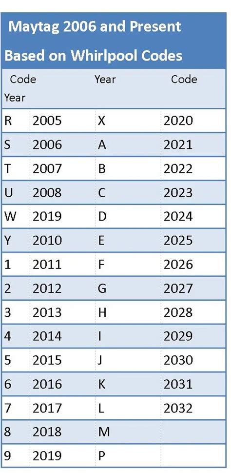 Maytag register.  Maytag will be using the following information we gathered from th...