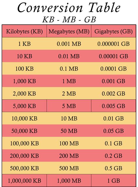 Mb into kb.  KB to MB conversion is a tool to calculate data storage capacity of digit...