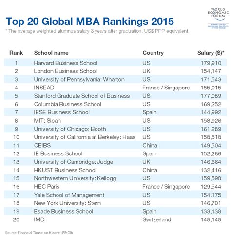 Mba mba ranking. Dec 3, 2566 BE ... Tier lll, headed by BI Norwegian Business School spans schools ranked 39 to 77. Tier lV includes schools from University of Amsterdam in 78th ... 