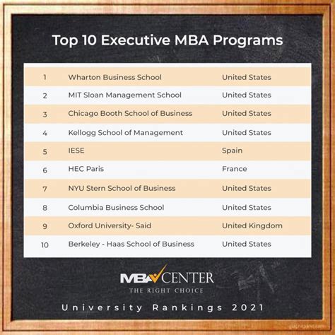 Mba top programs. The top-tier MBA programs, known as the Magnificent 7 due to their competitive admission rates, are: Harvard, Stanford, Penn, Northwestern's Kellogg, Chicago's Booth, MIT, and Columbia. 
