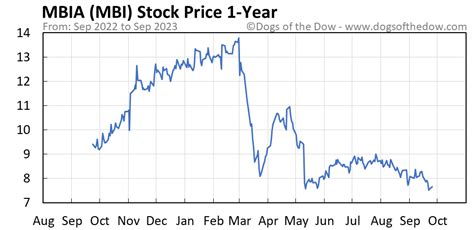 Mbi stock price. Things To Know About Mbi stock price. 