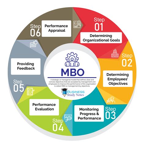 Management by objectives (MBO) is a systematic and organized approach that allows management to focus on achievable goals and to attain the best possible .... 
