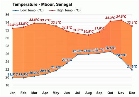 Mbour, Thiès, Senegal Current Weather AccuWeather