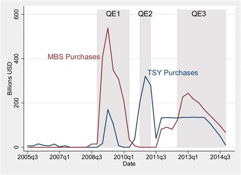 The Fed’s maturity profile for Treasury coupons is front loaded and for Agency MBS is an estimated $25b a month pace. An aggregate cap that begins at $50b and ramps up to $80b would achieve $3t in QT in around 3 years. The Fed’s Treasury bill holdings are not strictly part of a QE program and may be managed separately.. 