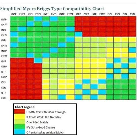 Mbti Compatibility Chart Mbti Compatibility Chart Mbti