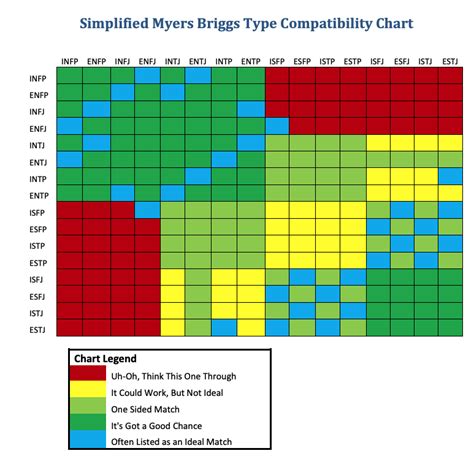 Our 16 personalities compatibility chart shows which matches are most and least compatible according to your personality type. Click on each of the squares to learn about each relationship match . We are working on adding more information every day. . 
