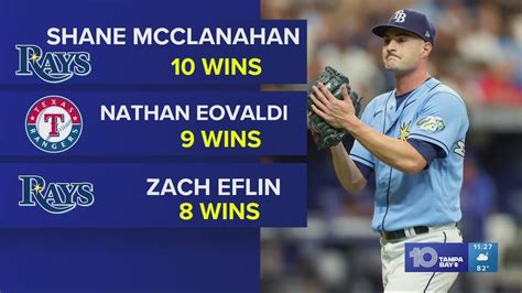 McClanahan becomes majors’ 1st 10-game winner, Rays beat Rangers 7-3 to take 2 of 3