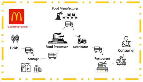 McDonald’s Supply Chain Management is The Secret to Their Success …