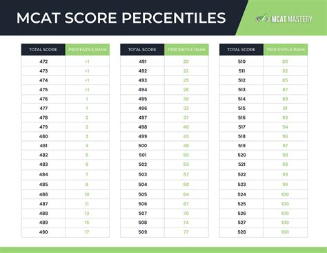 Benchmarking: Percentiles help identify where you stand and can guide your preparation strategy if you decide to retake the MCAT. Considerations for a 5th Percentile Score. Being at the 5th percentile with a 482 MCAT score prompts reflection: Recognize the challenges this percentile presents for top-tier medical schools.. 