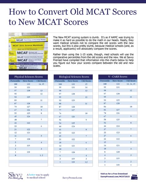 Mcat conversion chart. Creating a Raw Score --> Scaled Score Conversion spreadsheet. Please take the time to look at your AAMC account Scored 1 (and scored 2 if applicable) and input the scaled score next to the row that shows # correct. 