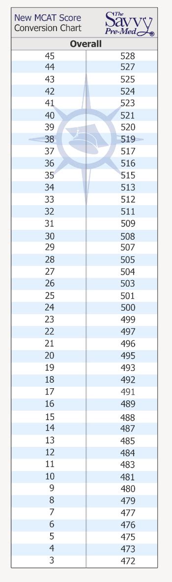 AAMC Practice Test #1 Tentative Scoring Scale. So over 60 people responded to our survey, which was fantastic. The survey will remain open indefinitely and we highly encourage EVERYONE, even those with lower scores, to enter their results. Now, here is the tentative scoring scale for the first scored practice test.. 