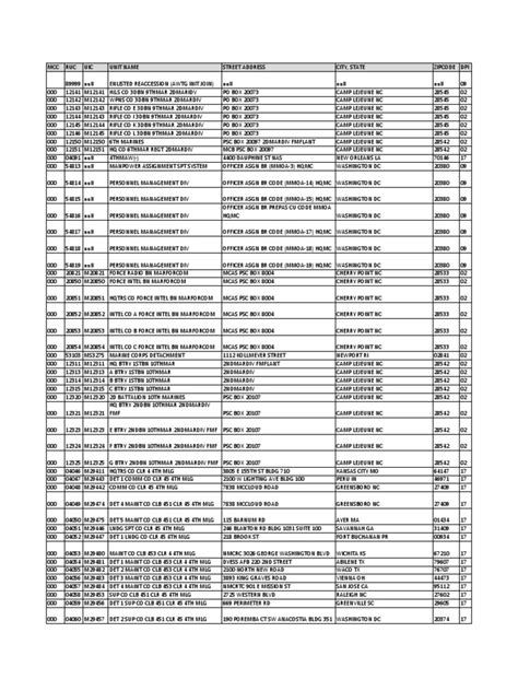 Mcc usmc list. Do you need to know how to manage the Department of Defense Activity Address Code (DODAAC) in the Marine Corps? This pdf document provides you with the detailed guidance on the DODAAC structure, assignment, maintenance, and validation. It is the second volume of the Marine Corps Order (MCO) 4400.201 on the management of property in the possession of the Marine Corps. 