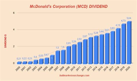 Mcd stock dividend. Things To Know About Mcd stock dividend. 