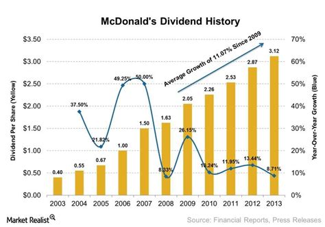 Mcdonald's stock dividends. Things To Know About Mcdonald's stock dividends. 