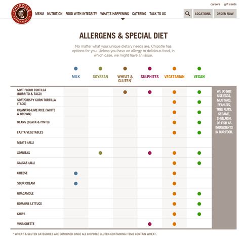 As part of our commitment to you, we provide the most current ingredient information available from our food suppliers including information for the eight most common allergens as identified by the U.S. Food and Drug Administration (eggs, milk, wheat, soy, peanuts, tree nuts, fish and shellfish), so that our guests with food allergies can make i... . 
