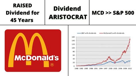 The Dividend Yield % of McDonald's Corp (MCD) 