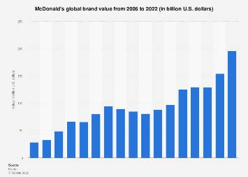 McDonald's global brand value from 2006 to 2023 (in billion U.S. dollars) Premium Statistic McDonald's ad spend globally 2014-2022 .... 