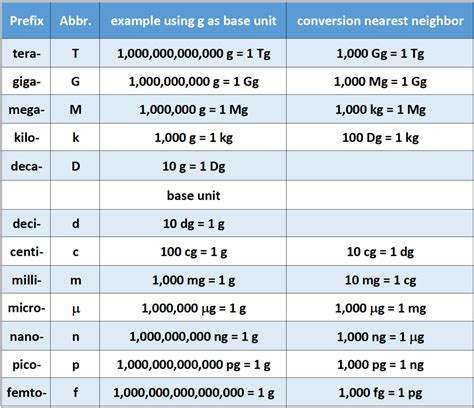On the metric scale of prefixes, milli- equals 1/1000 and micro- equals 1/1,000,000. If the unit is grams, which measures the mass of a substance, then one gram contains 1,000 milligrams or 1,000,000 micrograms. To convert from milligrams to micrograms, multiply by 1,000. To convert from micrograms to milligrams, divide by 1,000.. 
