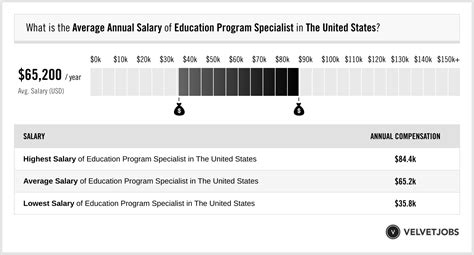 The average salary for a Curriculum Specialist is $57,868 per year in US. Click here to see the total pay, recent salaries shared and more!. 