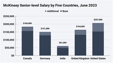Mckinsey junior associate salary.  Average salary for Mckinsey And Comp...