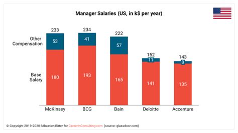 Mckinsey junior associate salary. .  <a href=http://requirement.atqin.org/...